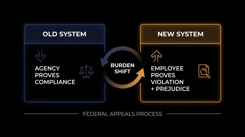 Employees now bear the burden of proving that an agency violated regulations during a layoff.