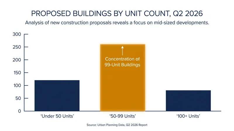 Building proposals are clustering just below the 100-unit threshold that triggers prevailing wage requirements.