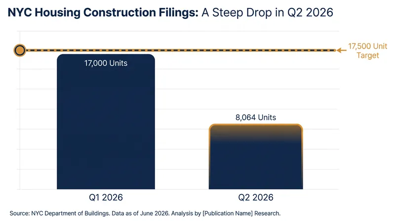 New housing filings plummeted 52% in the second quarter, falling far short of the city's target.
