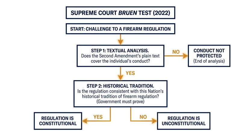 The Bruen test requires the government to find a historical analogue for modern firearm regulations.