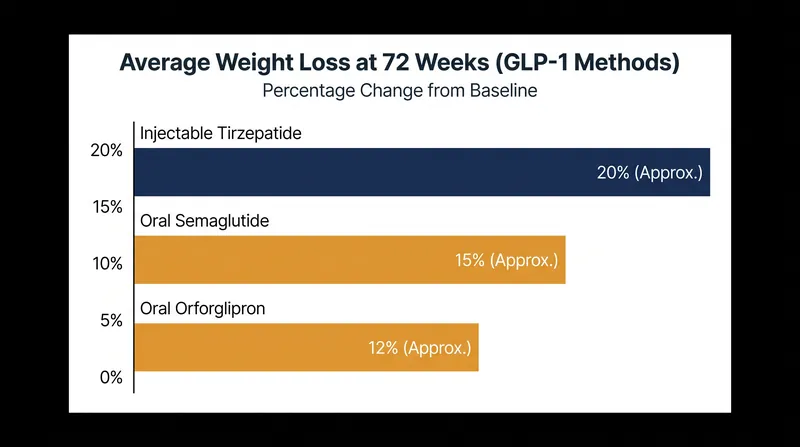 While highly effective, oral GLP-1s generally produce slightly less total weight loss than their injectable counterparts.