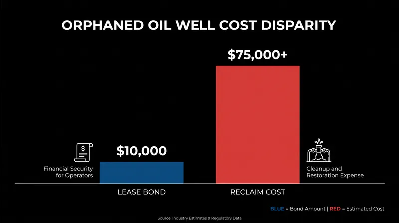 The gap between historical bond minimums and actual reclamation costs has been a central point of debate.