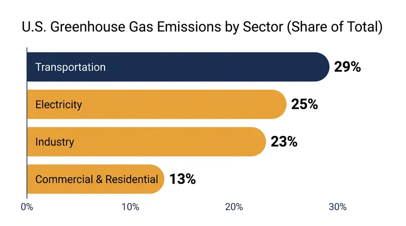 The transportation sector remains the largest single source of greenhouse gas emissions in the United States.