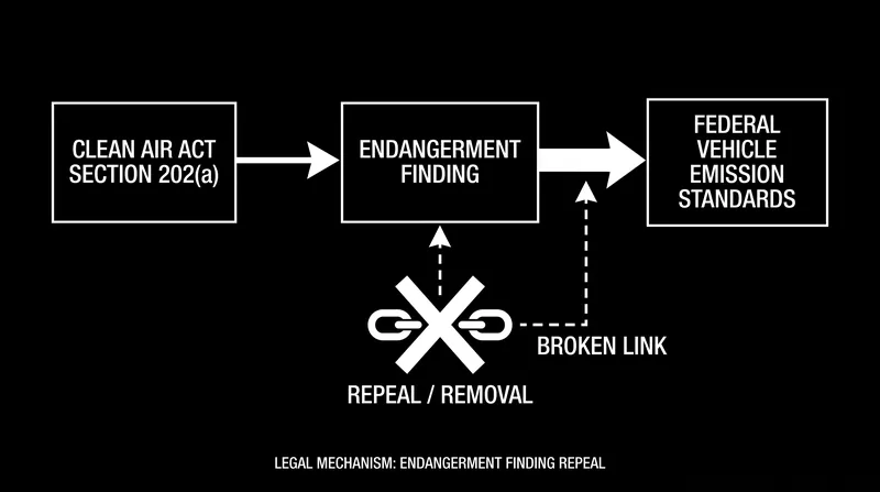 By rescinding the Endangerment Finding, the EPA removes the statutory trigger required to enforce downstream vehicle emission rules.