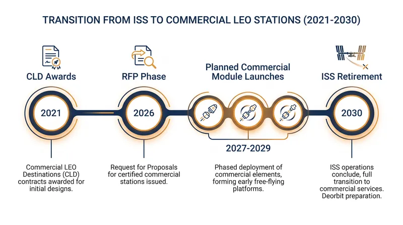 The planned timeline for transitioning low Earth orbit operations to commercial providers.