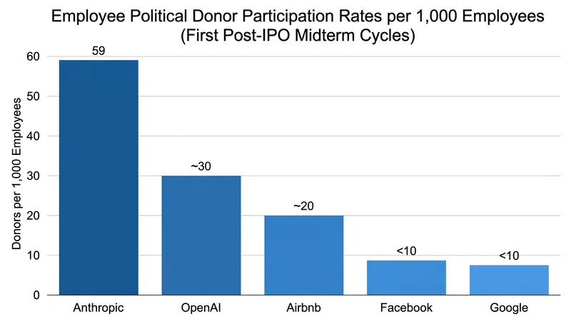 Anthropic employees are donating to political campaigns at nearly triple the rate of previous tech cohorts.