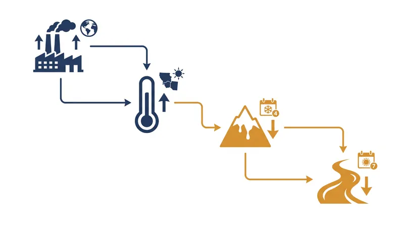 How researchers isolate the specific regional hydrological impacts of historical greenhouse gas emissions.