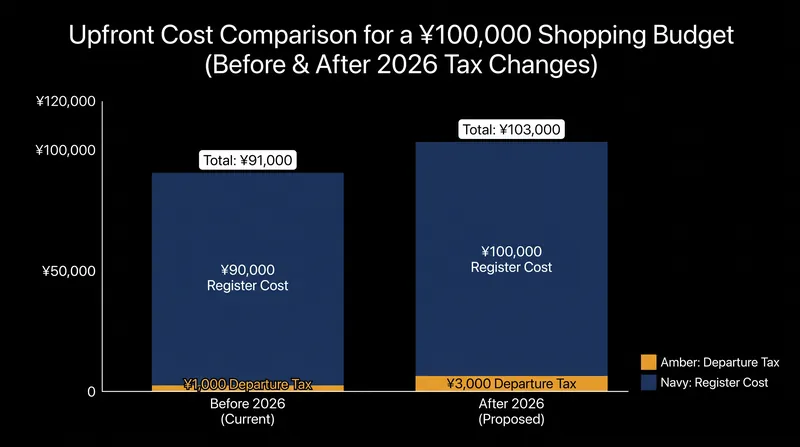 Travelers will need significantly more upfront liquidity under the new tax and shopping rules.