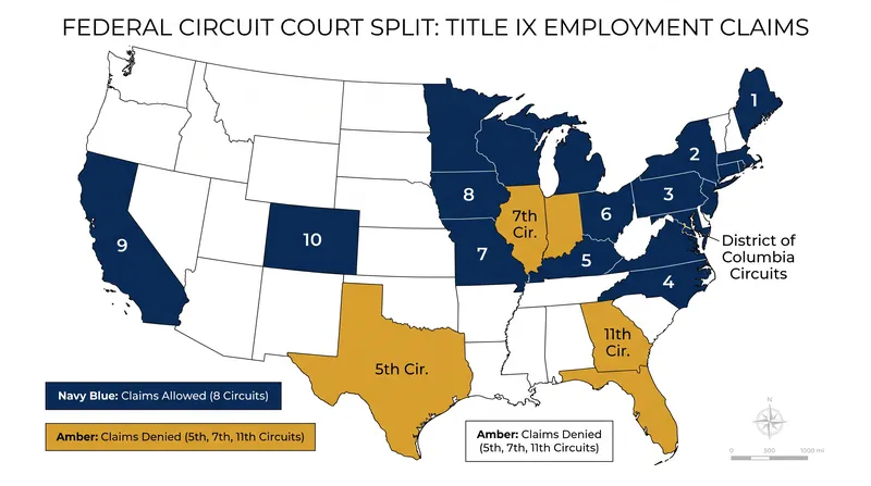 The 8-3 federal circuit court split on whether employees can sue under Title IX.