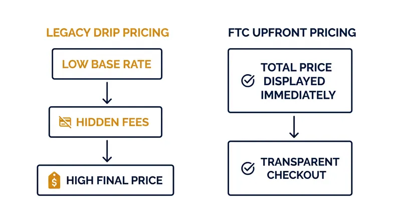 How the FTC rule eliminates the 'drip pricing' checkout trap.