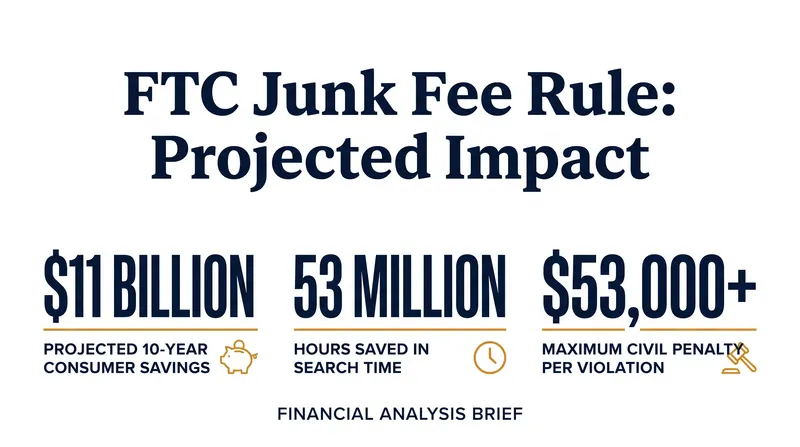 The economic impact and enforcement stakes of the FTC's mandatory upfront disclosure rule.