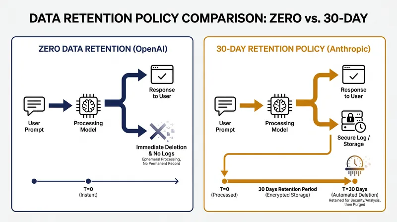 The AI industry is fracturing over how long to retain enterprise data for safety monitoring.