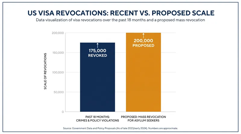 The proposed revocation of 200,000 visas would mark the largest single mass cancellation in U.S. history.