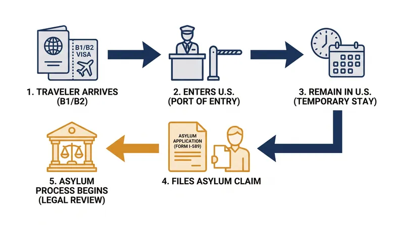 How the administration claims the B1 and B2 visa categories are used to circumvent standard immigration pathways.
