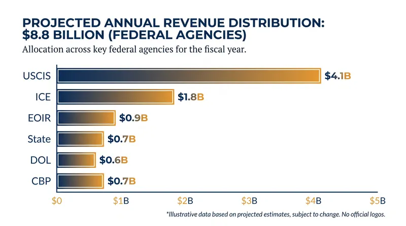 The Department of Homeland Security plans to distribute the fee revenue across six federal agencies to recover immigration administration costs.