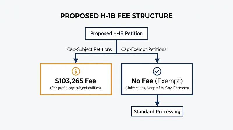 The proposed rule creates a bifurcated talent market, exempting academia while charging commercial enterprises a massive premium.