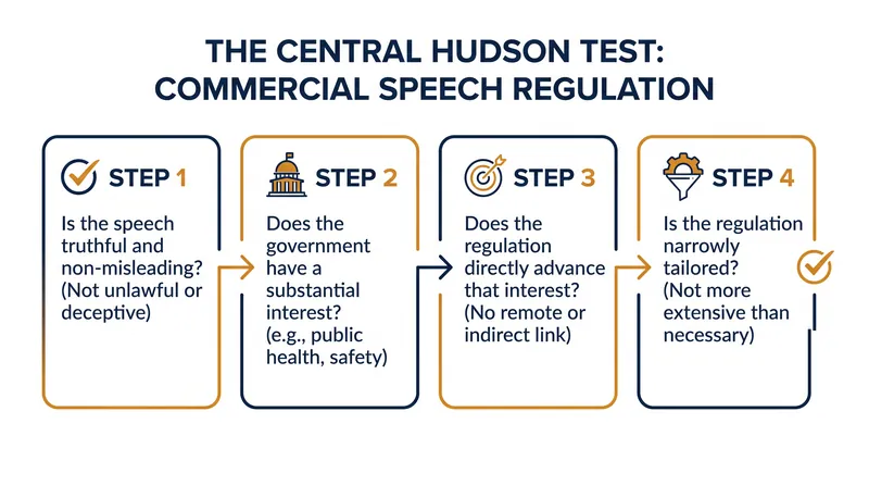 The Supreme Court's Central Hudson test determines whether the government can constitutionally restrict commercial speech.