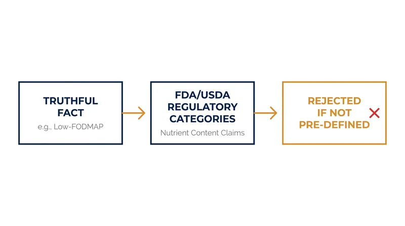 How federal agencies can ban truthful statements by classifying them as unapproved nutrient content claims.