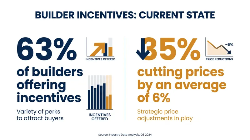 With construction slowing, the majority of builders are relying on financial concessions to move standing inventory.