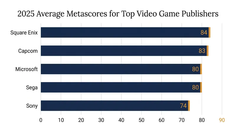 Square Enix led the industry with an 84 average, while Sony fell behind the pack at 74.