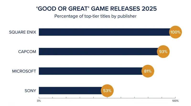 Consistency was the deciding factor in the 2025 rankings, with Square Enix avoiding any poorly reviewed releases.