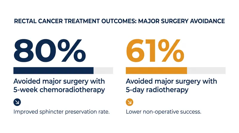 The STAR-TREC trial found that a five-week course of chemoradiotherapy was the most effective organ-preserving strategy.