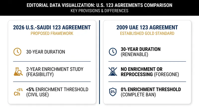 Key structural differences between the UAE and Saudi nuclear frameworks.