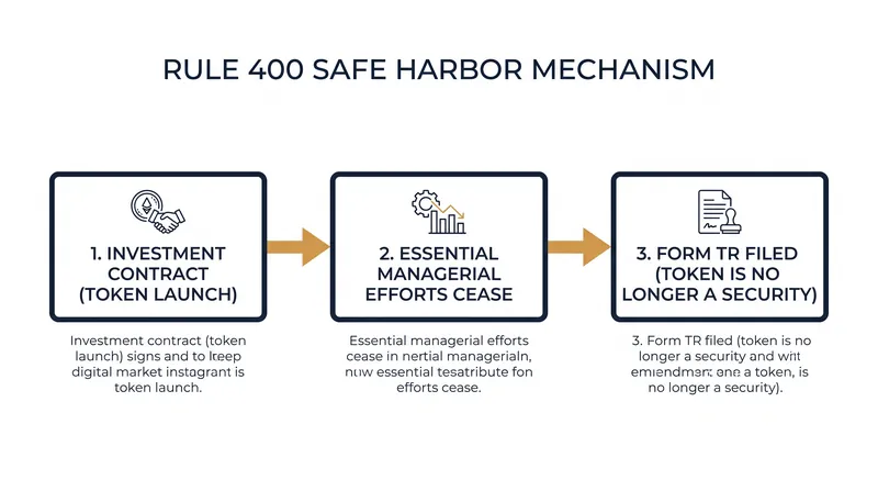 The proposed Rule 400 safe harbor provides a legal off-ramp for tokens once a network becomes decentralized.