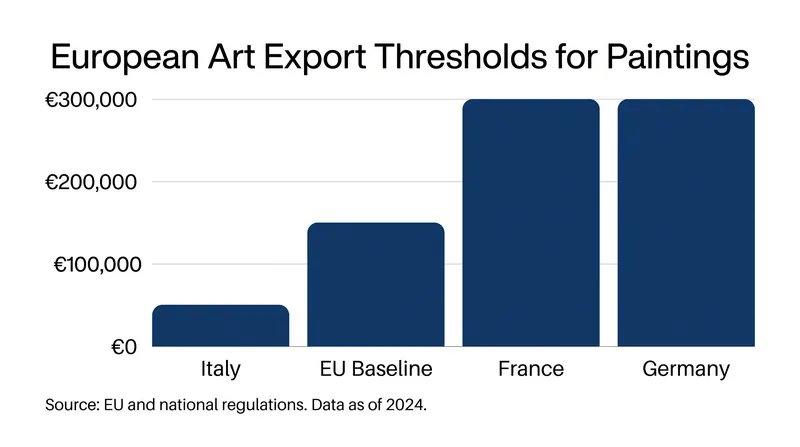 Even with the increased threshold, Italy remains highly protective compared to its European neighbors.