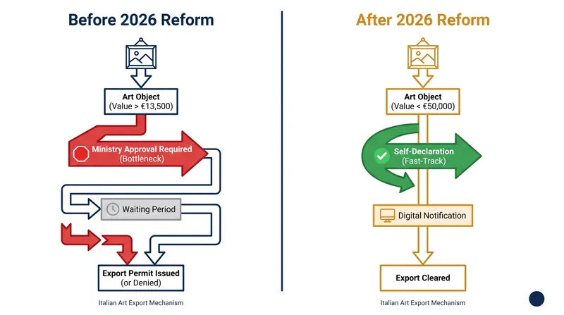 How Law No. 40/2026 changes the export process for historical artworks.