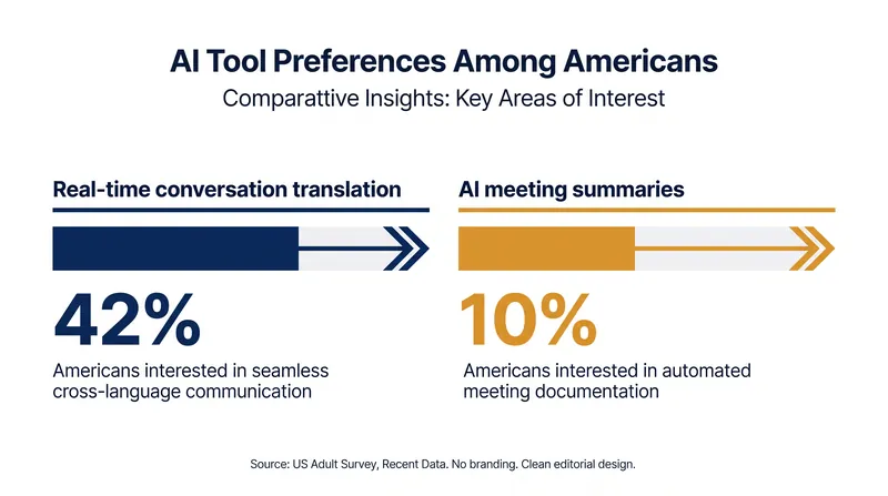 Americans overwhelmingly prefer live voice translation over meeting summaries.