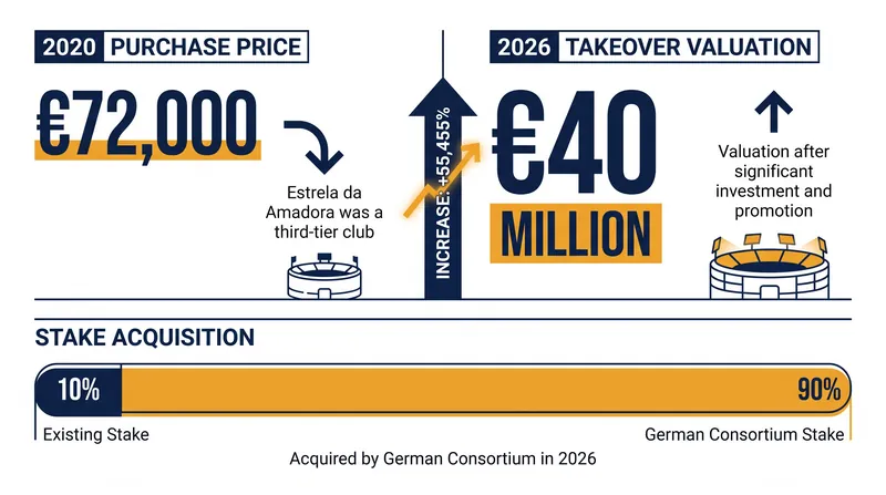Paulo Lopo's 2020 investment yielded an extraordinary return following the club's rise to the Primeira Liga.
