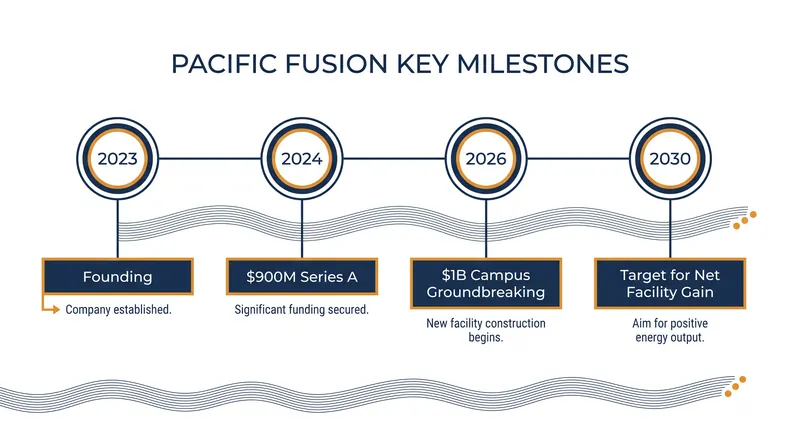 Pacific Fusion's aggressive timeline aims to achieve net facility gain by the end of the decade.