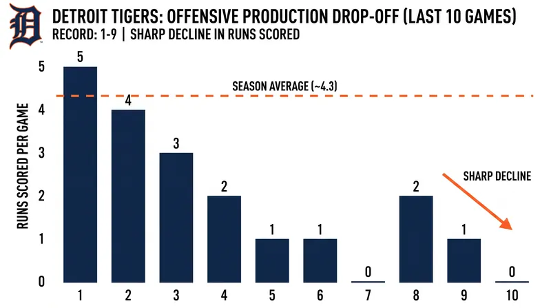 The Tigers' offense has struggled mightily during their recent 1-9 slide, exacerbated by key injuries.