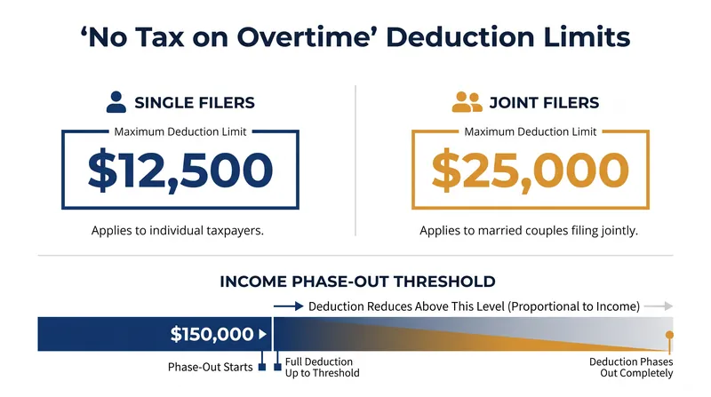 The OBBBA established new above-the-line tax deductions for qualified overtime pay.