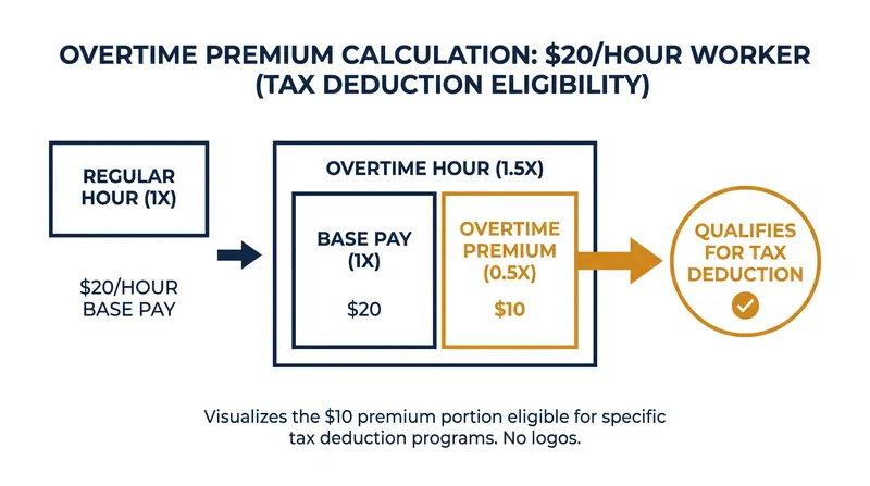 Only the premium portion of overtime pay—the extra half-time rate—qualifies for the federal tax deduction.