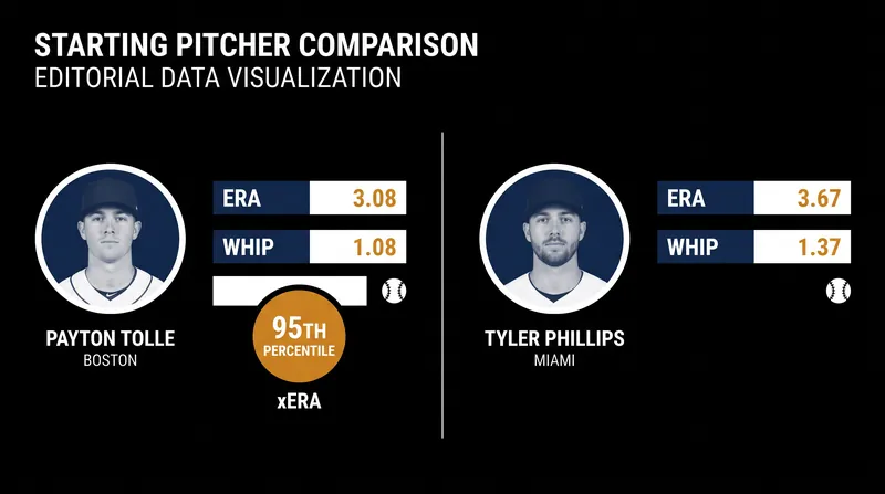 A stark contrast in pitching profiles defines Tuesday's matchup.