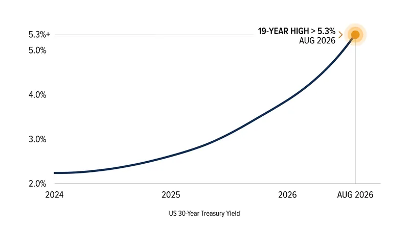 The 30-year Treasury yield spiked to its highest level since 2007 before the Treasury's intervention.