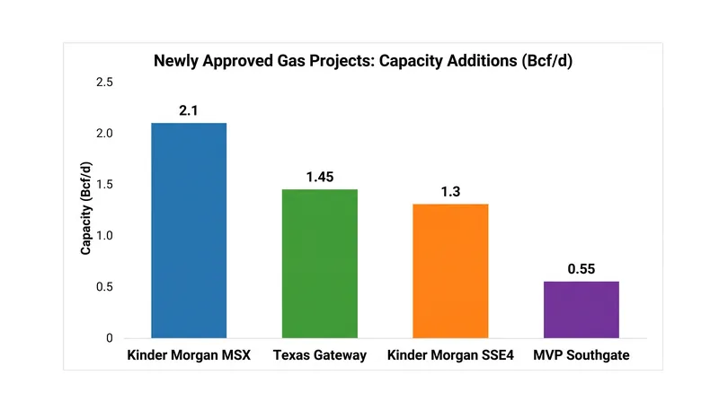 The fast-tracked projects will add a combined 5.4 Bcf/d of new natural gas transportation capacity.