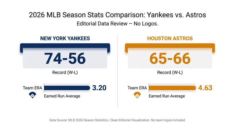 A tale of two pitching staffs: The Yankees boast the league's best ERA, while the Astros have struggled to keep runs off the board.