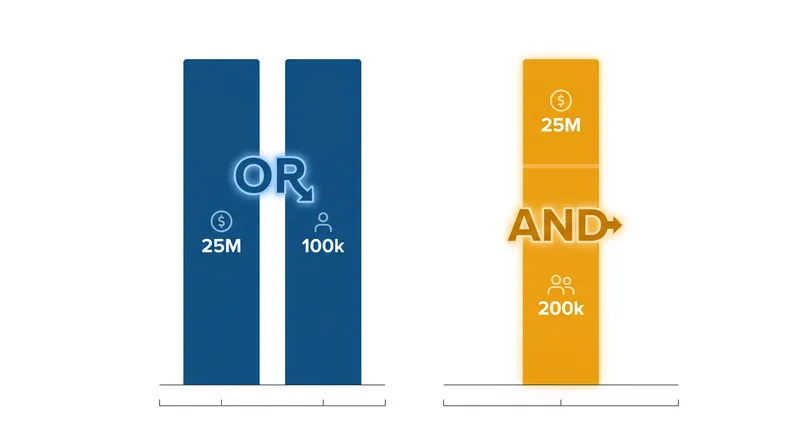 The shift from state 'OR' thresholds to a federal 'AND' threshold alters which businesses face regulation.