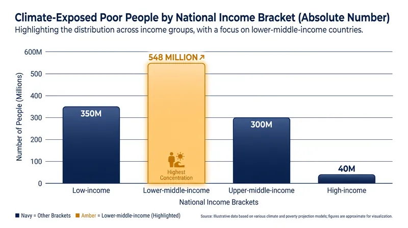 Lower-middle-income countries account for the absolute majority of all climate-exposed poverty globally.