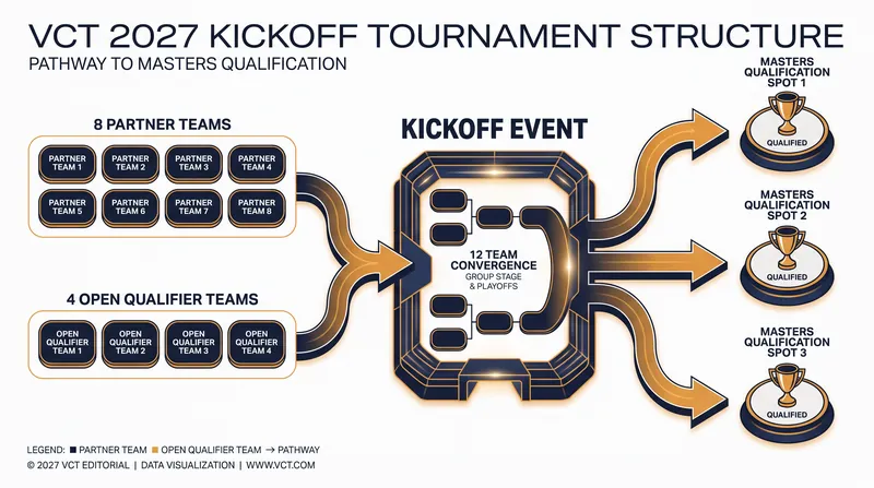 The new Kickoff format forces partnered organizations to compete directly against open qualifier teams for international tournament slots.