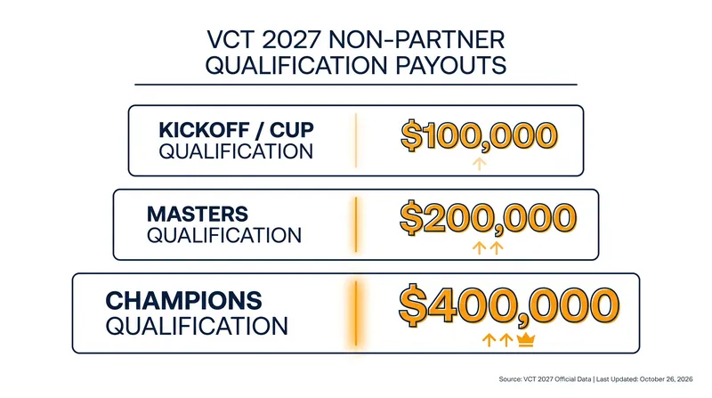 For the first time, Riot Games is offering guaranteed financial payouts to non-partnered teams based purely on competitive advancement.