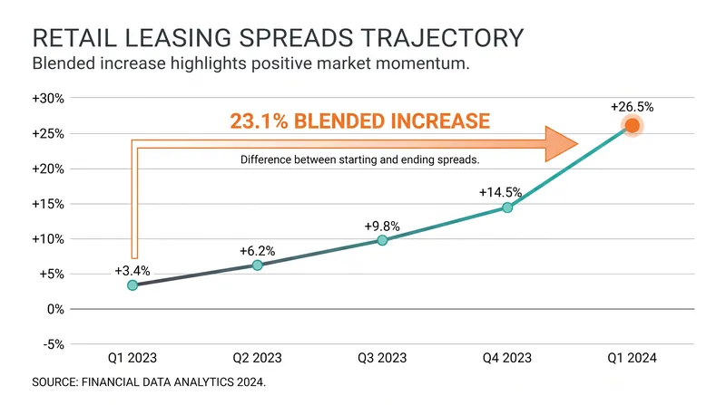 Intense competition for prime retail space has allowed landlords to push leasing spreads to historic highs.