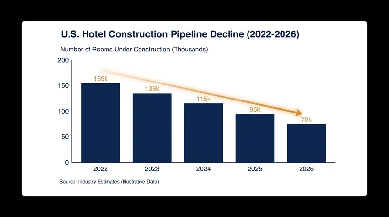The number of hotel rooms actively under construction has fallen significantly since the post-pandemic peak.