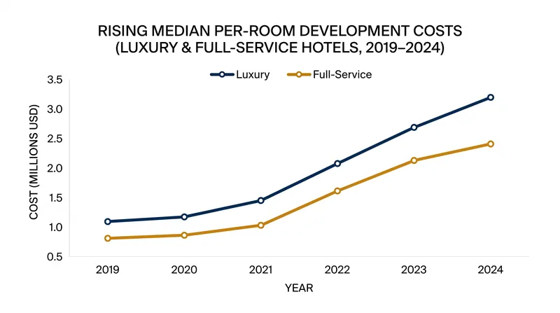 The cost to develop full-service and luxury hotels has skyrocketed, making existing premium assets highly coveted.