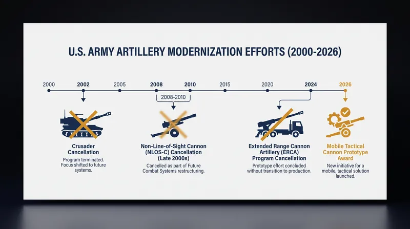 The Army's shift to off-the-shelf systems follows a series of cancelled bespoke development programs.