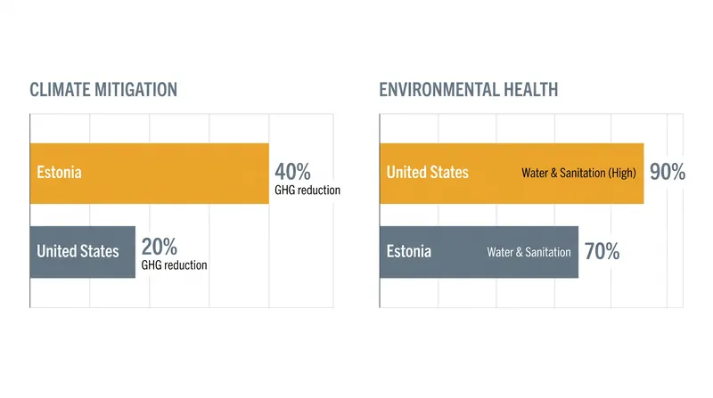 While Estonia leads in rapid decarbonization, the United States scores highly on wealth-driven environmental health metrics.
