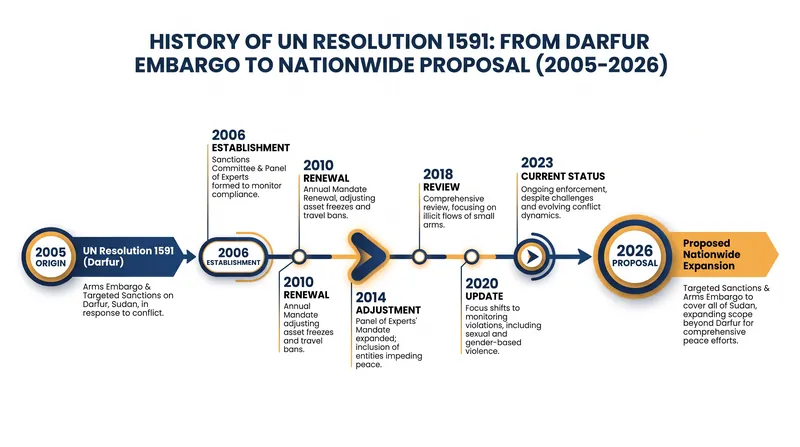 The Darfur arms embargo has been in place for over two decades.